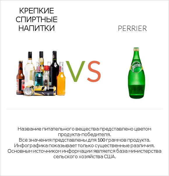 Крепкие спиртные напитки vs Perrier infographic
