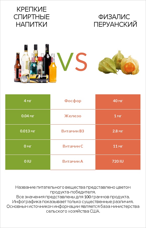 Крепкие спиртные напитки vs Физалис перуанский infographic