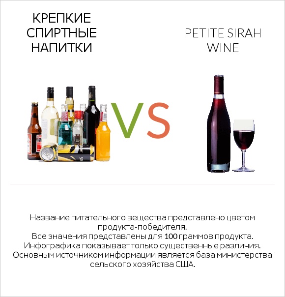 Крепкие спиртные напитки vs Petite Sirah wine infographic