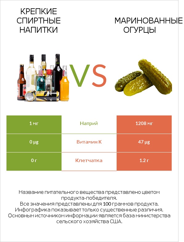 Крепкие спиртные напитки vs Маринованные огурцы infographic