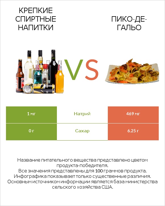Крепкие спиртные напитки vs Пико-де-гальо infographic