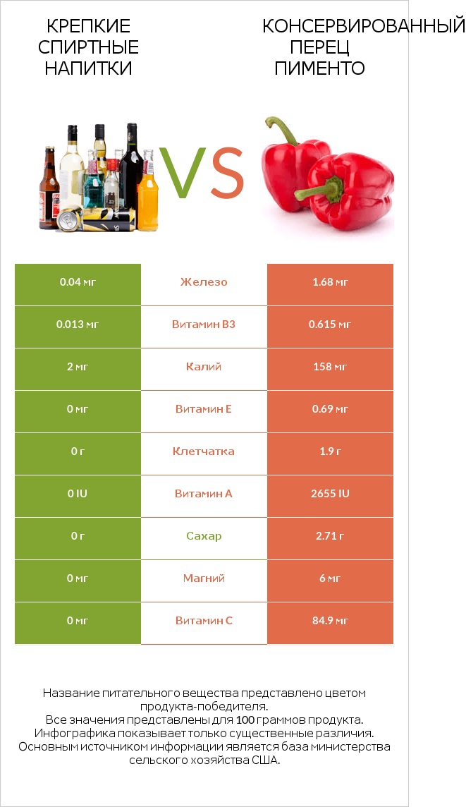 Крепкие спиртные напитки vs Консервированный перец пименто infographic