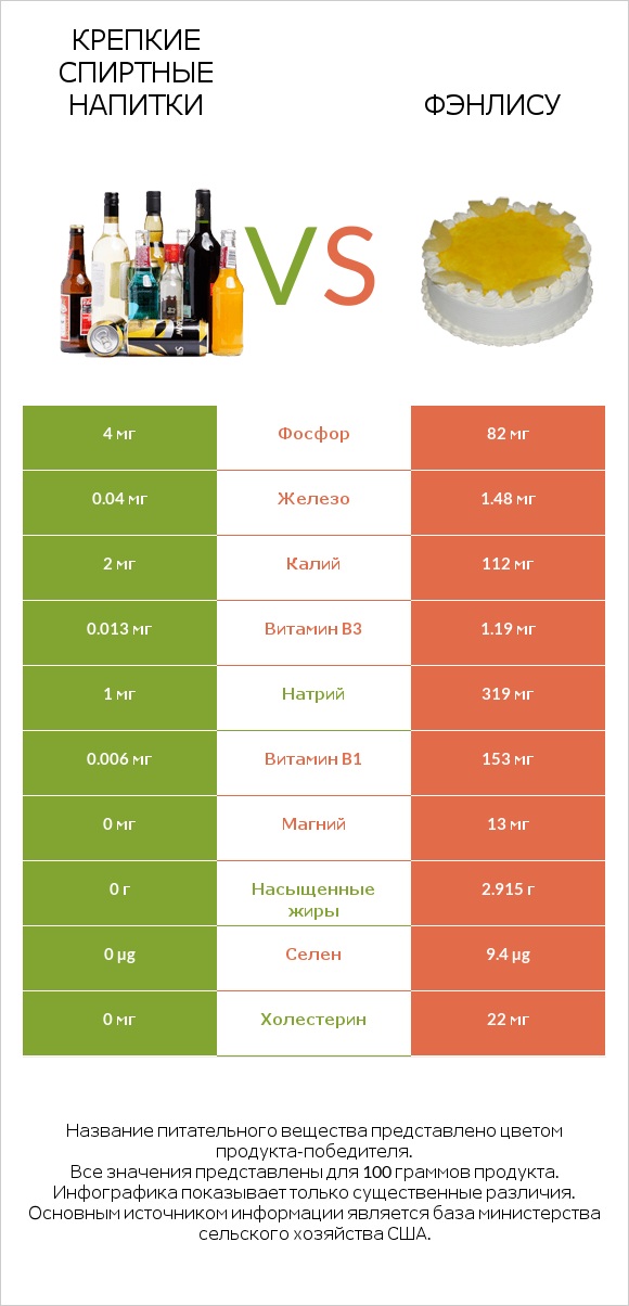 Крепкие спиртные напитки vs Фэнлису infographic