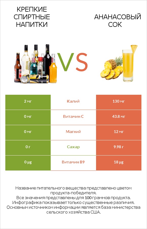 Крепкие спиртные напитки vs Ананасовый сок infographic