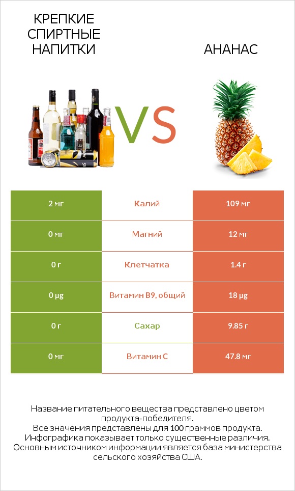 Крепкие спиртные напитки vs Ананас infographic