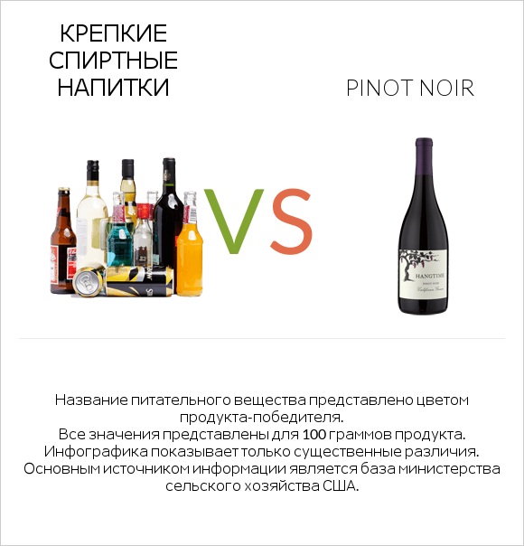 Крепкие спиртные напитки vs Pinot noir infographic