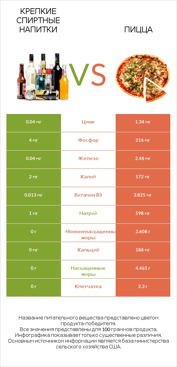 Крепкие спиртные напитки vs Пицца infographic