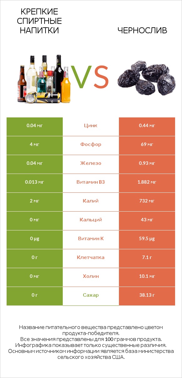 Крепкие спиртные напитки vs Чернослив infographic