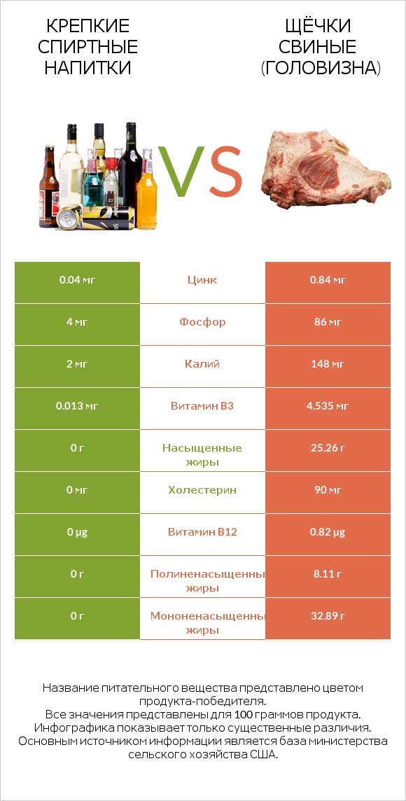 Крепкие спиртные напитки vs Щёчки свиные (головизна) infographic