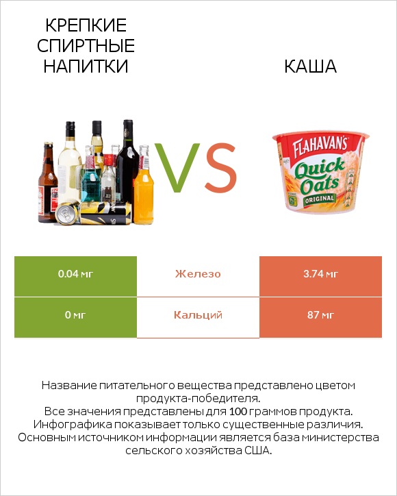 Крепкие спиртные напитки vs Каша infographic