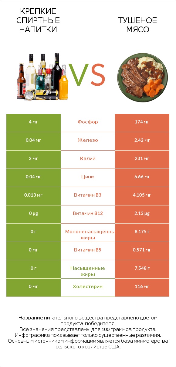 Крепкие спиртные напитки vs Тушеное мясо infographic