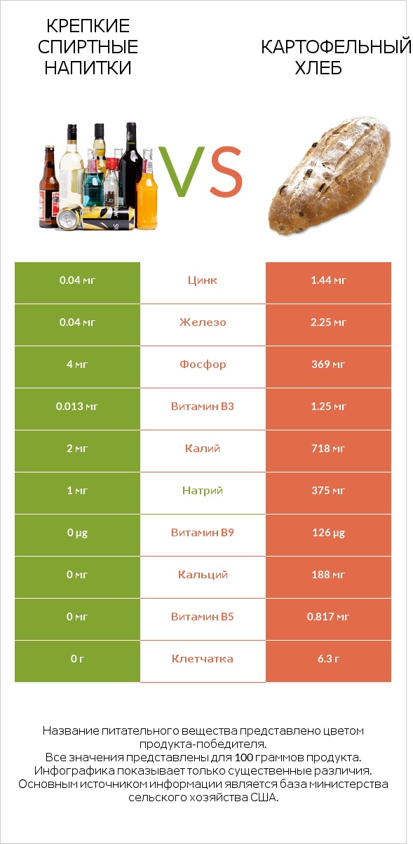 Крепкие спиртные напитки vs Картофельный хлеб infographic