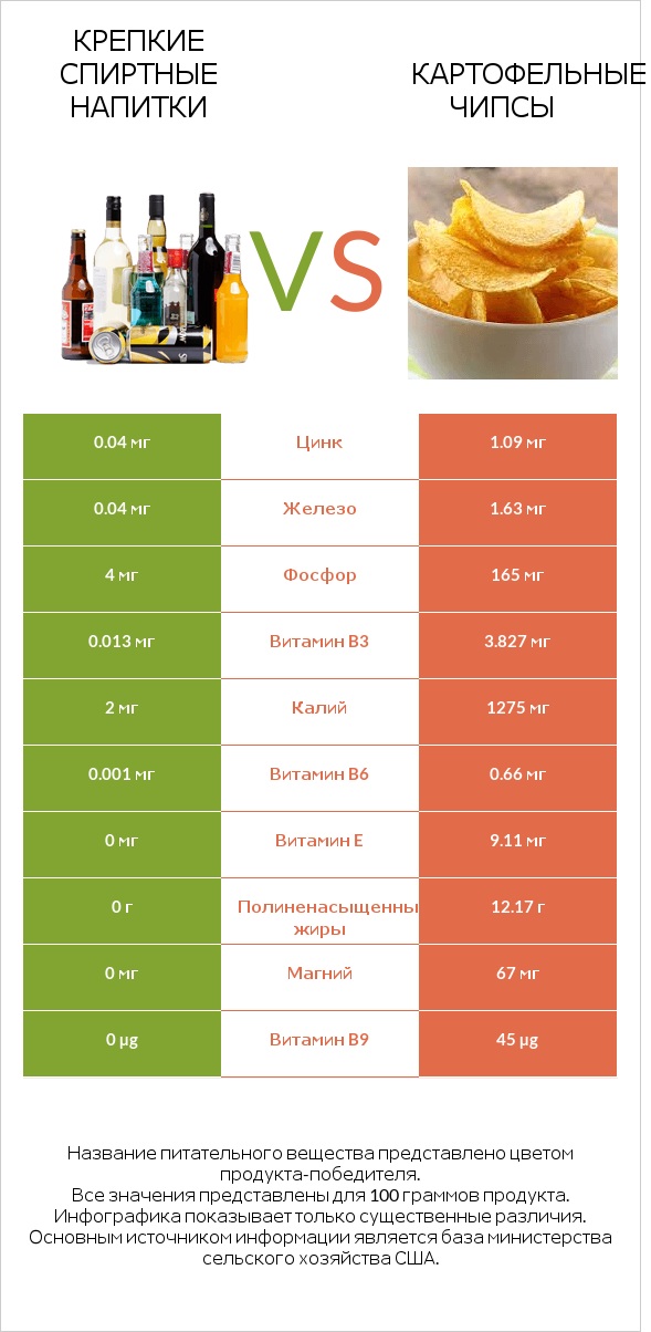 Крепкие спиртные напитки vs Картофельные чипсы infographic
