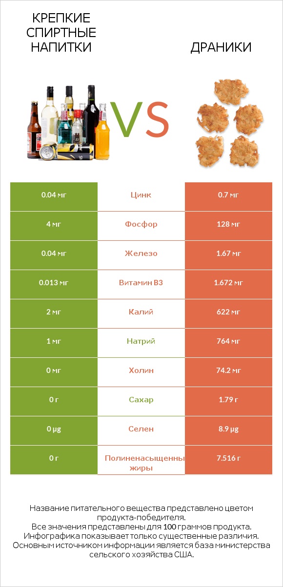 Крепкие спиртные напитки vs Драники infographic