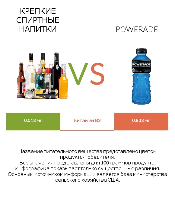 Крепкие спиртные напитки vs Powerade infographic