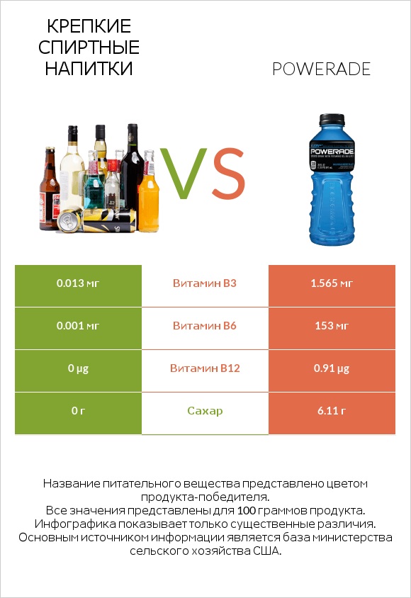 Крепкие спиртные напитки vs Powerade infographic