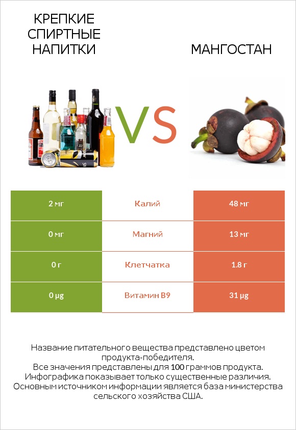 Крепкие спиртные напитки vs Мангостан infographic