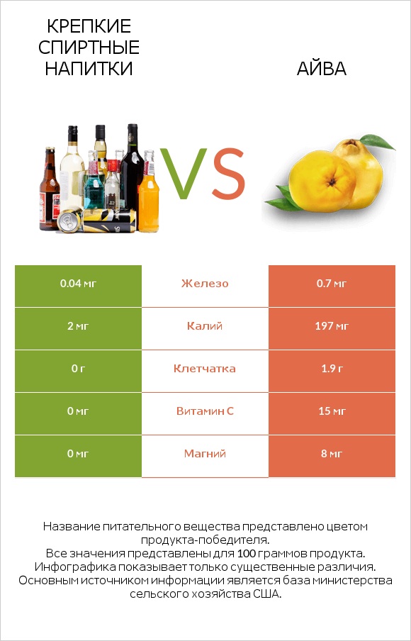 Крепкие спиртные напитки vs Айва infographic