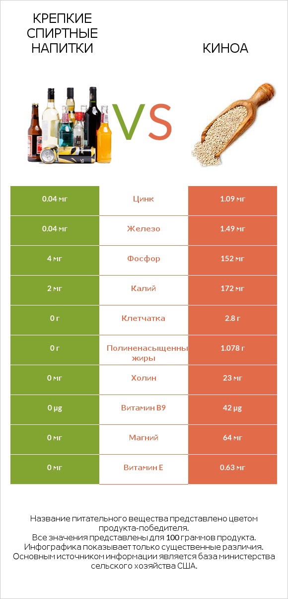 Крепкие спиртные напитки vs Киноа infographic