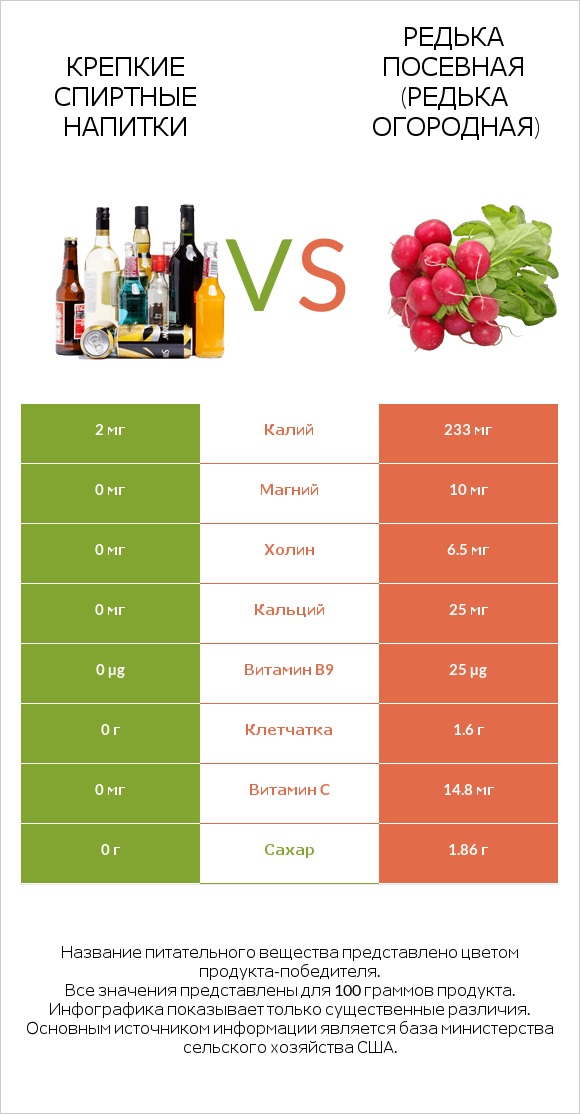 Крепкие спиртные напитки vs Редька посевная (Редька огородная) infographic