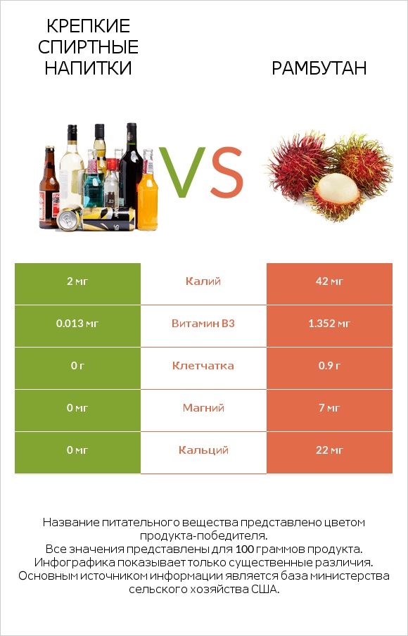 Крепкие спиртные напитки vs Рамбутан infographic