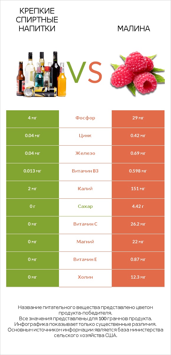 Крепкие спиртные напитки vs Малина infographic