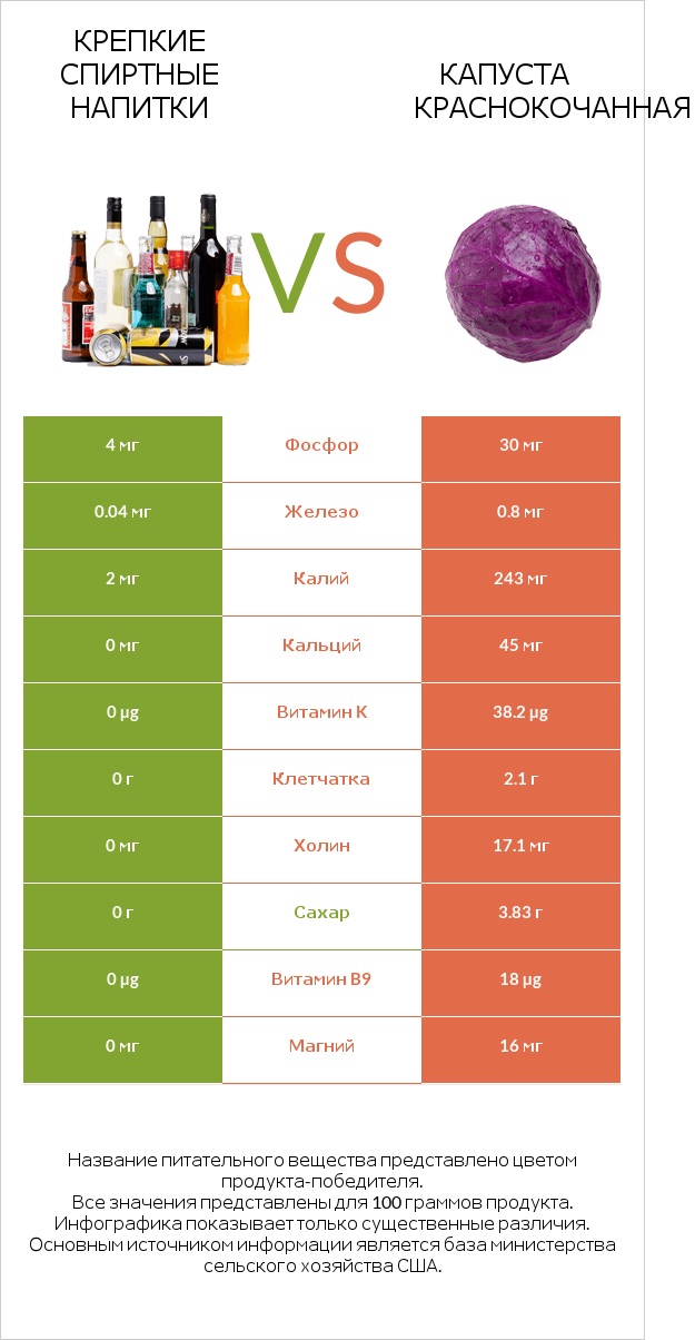 Крепкие спиртные напитки vs Капуста краснокочанная infographic