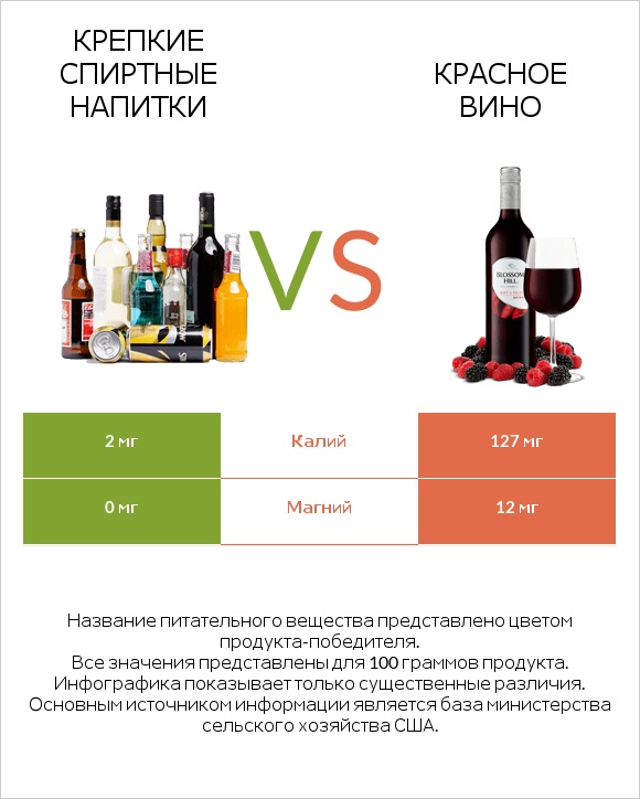 Крепкие спиртные напитки vs Красное вино infographic