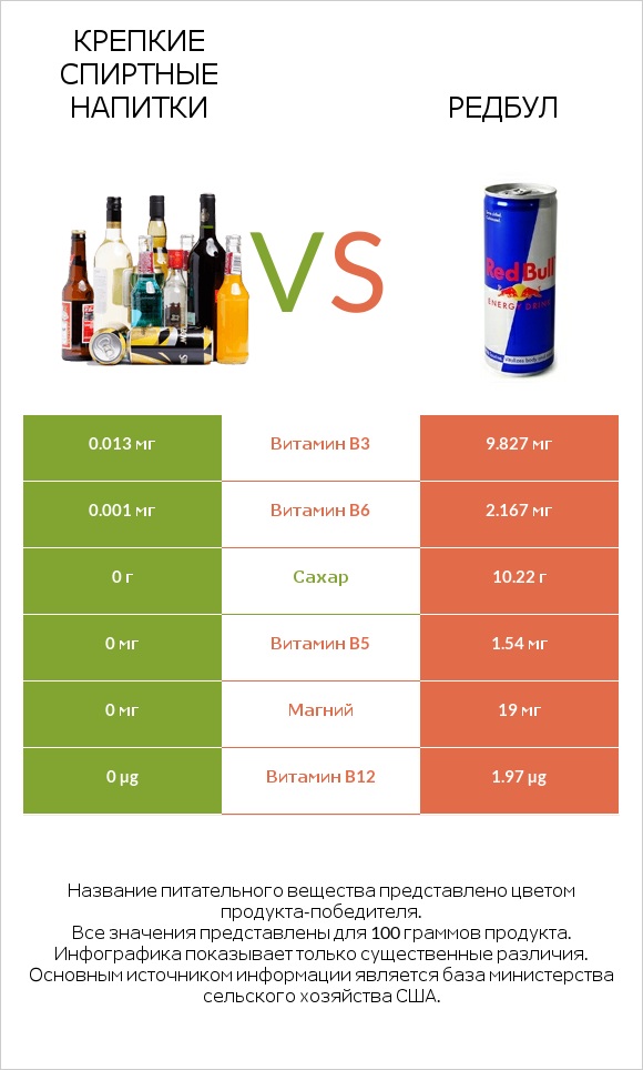 Крепкие спиртные напитки vs Редбул  infographic
