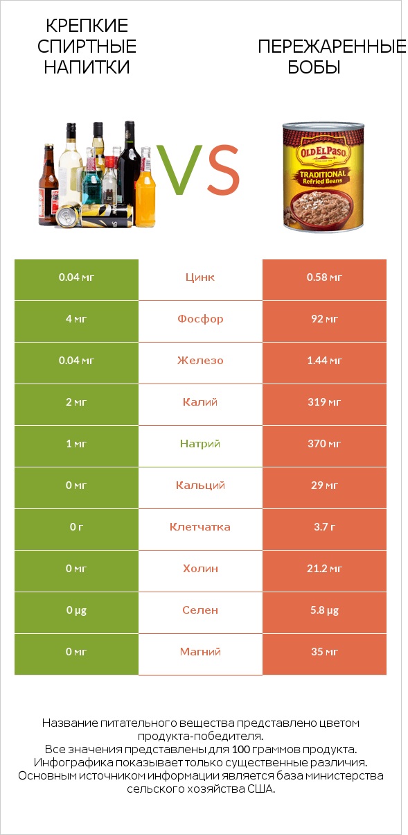 Крепкие спиртные напитки vs Пережаренные бобы infographic