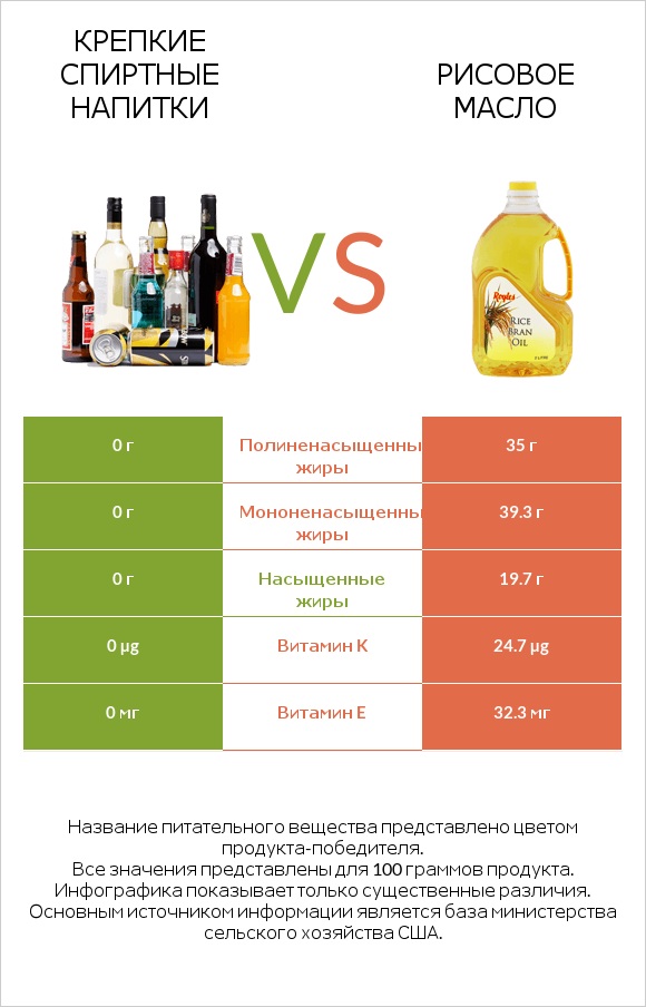 Крепкие спиртные напитки vs Рисовое масло infographic