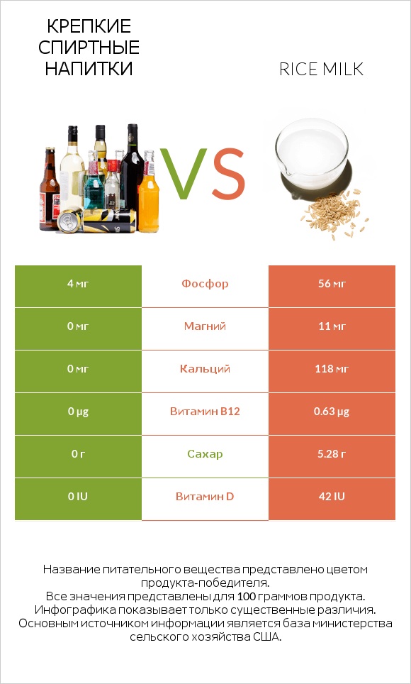 Крепкие спиртные напитки vs Rice milk infographic