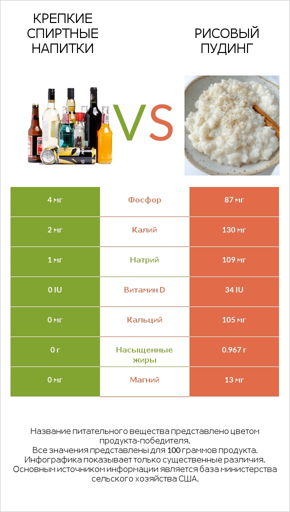 Крепкие спиртные напитки vs Рисовый пудинг infographic