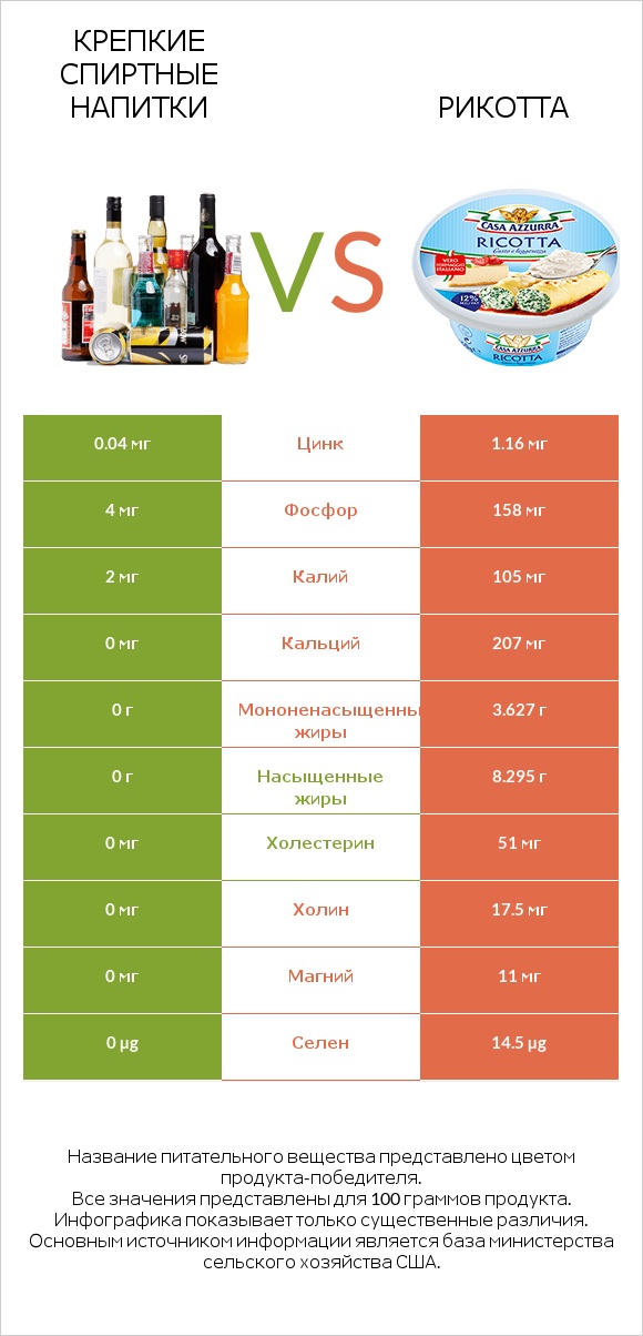 Крепкие спиртные напитки vs Рикотта infographic