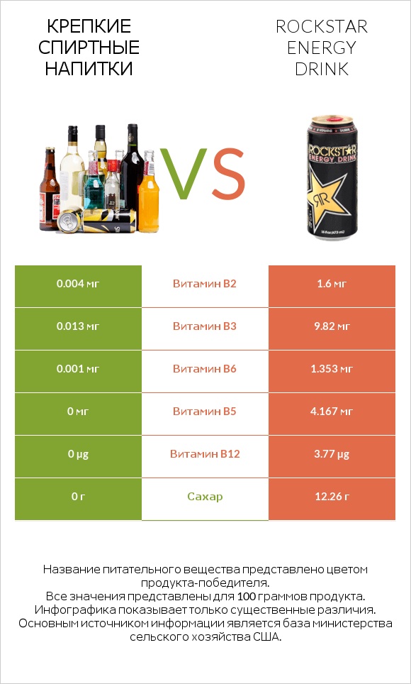 Крепкие спиртные напитки vs Rockstar energy drink infographic