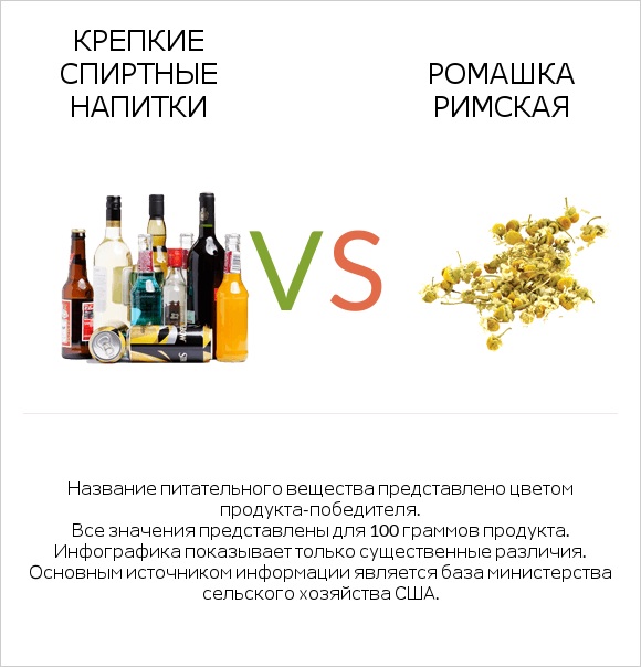 Крепкие спиртные напитки vs Ромашка римская infographic