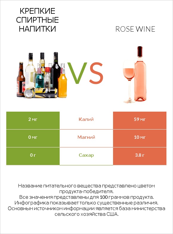 Крепкие спиртные напитки vs Rose wine infographic