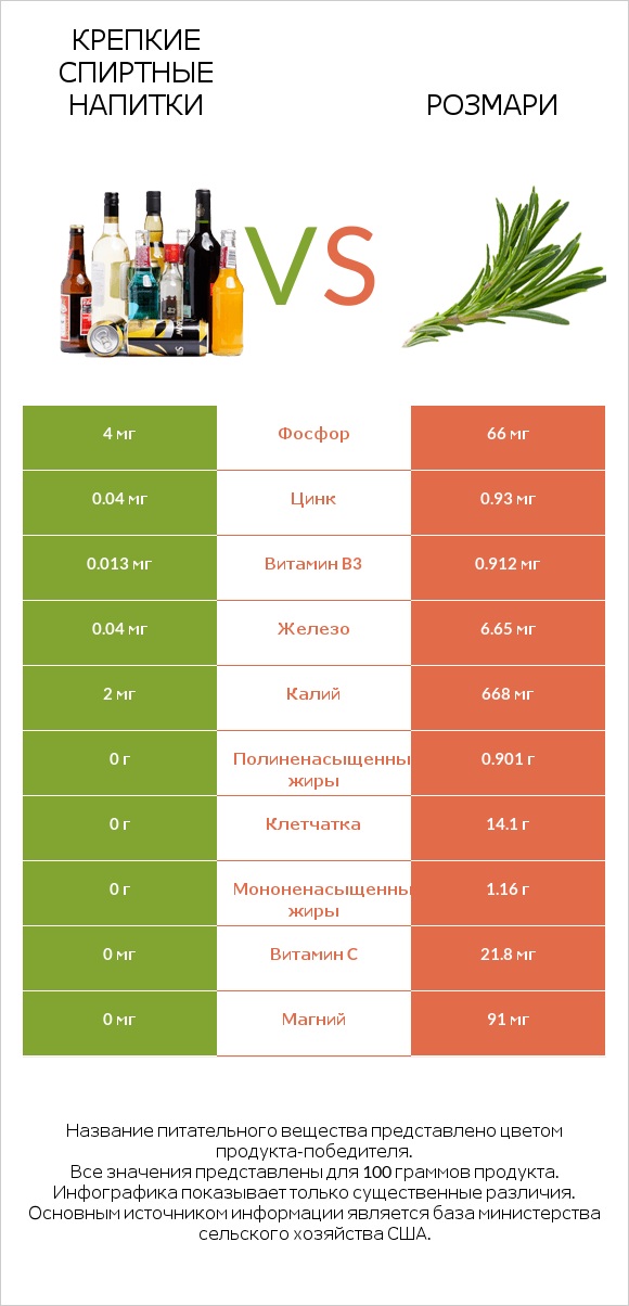 Крепкие спиртные напитки vs Розмари infographic