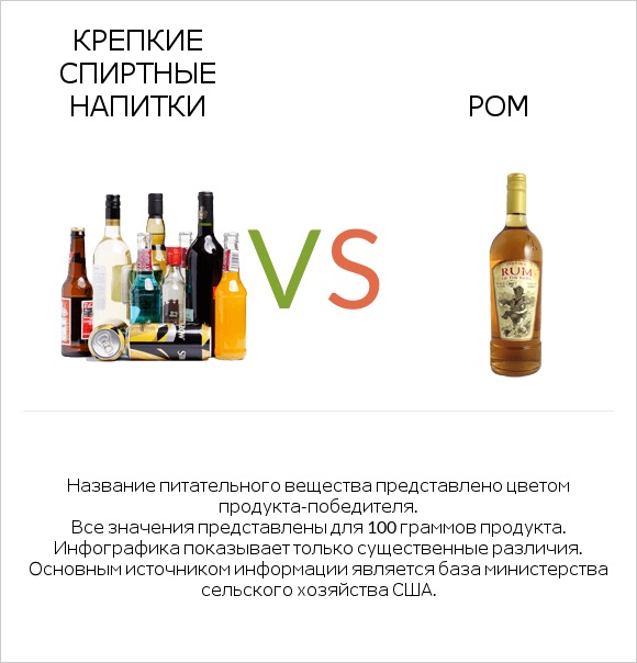 Крепкие спиртные напитки vs Ром infographic