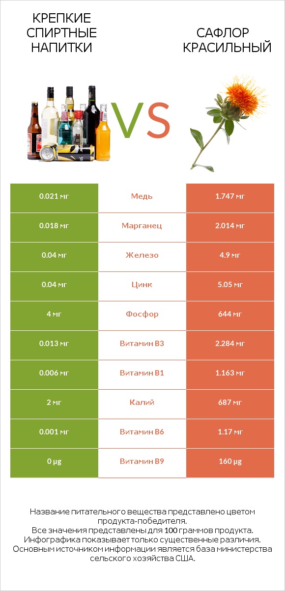 Крепкие спиртные напитки vs Сафлор красильный infographic