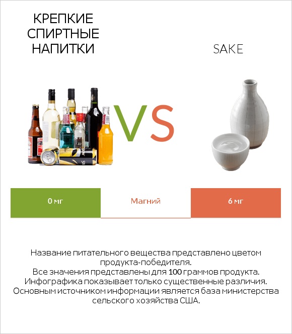 Крепкие спиртные напитки vs Sake infographic