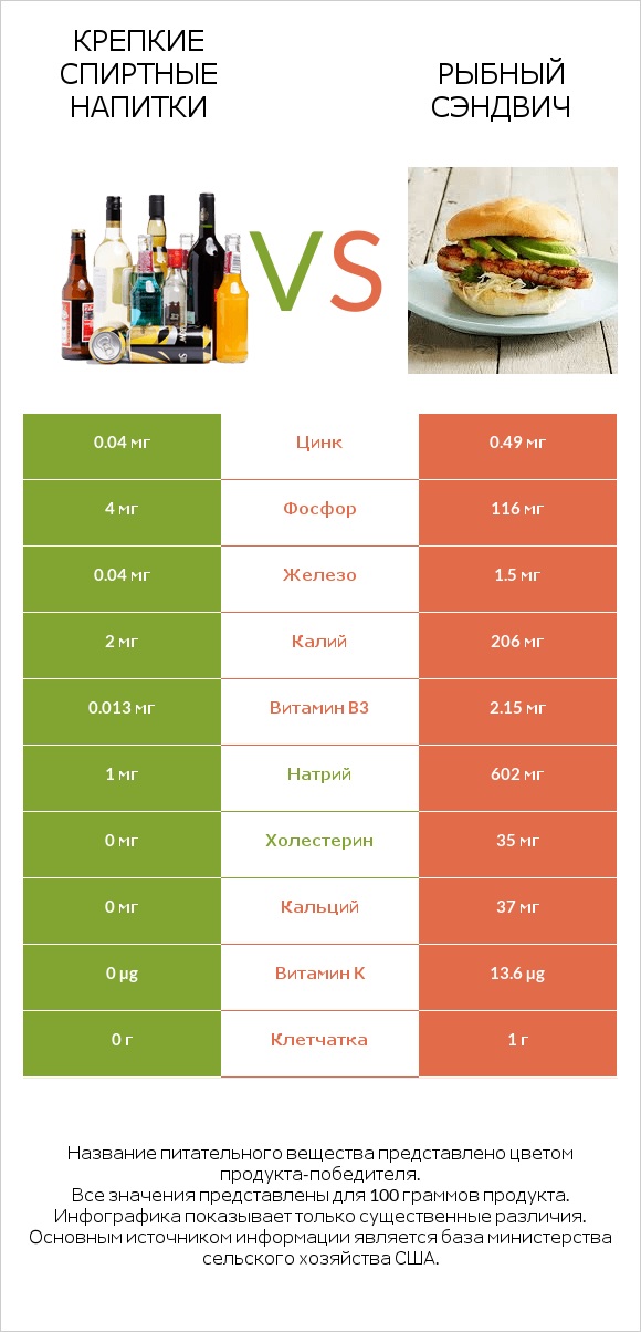 Крепкие спиртные напитки vs Рыбный сэндвич infographic