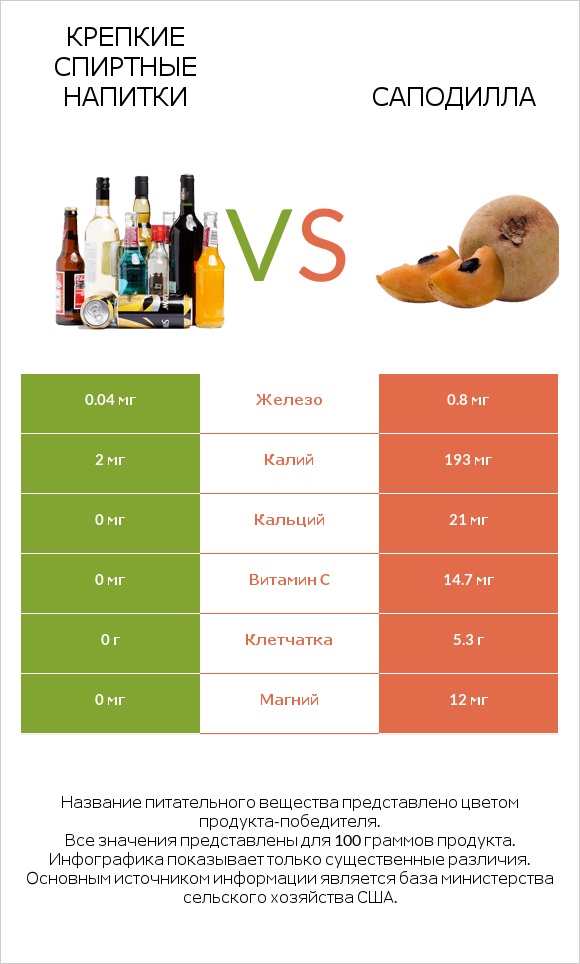 Крепкие спиртные напитки vs Саподилла infographic