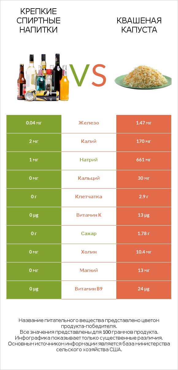 Крепкие спиртные напитки vs Квашеная капуста infographic