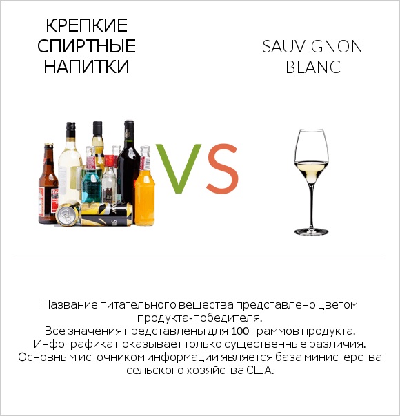 Крепкие спиртные напитки vs Sauvignon blanc infographic