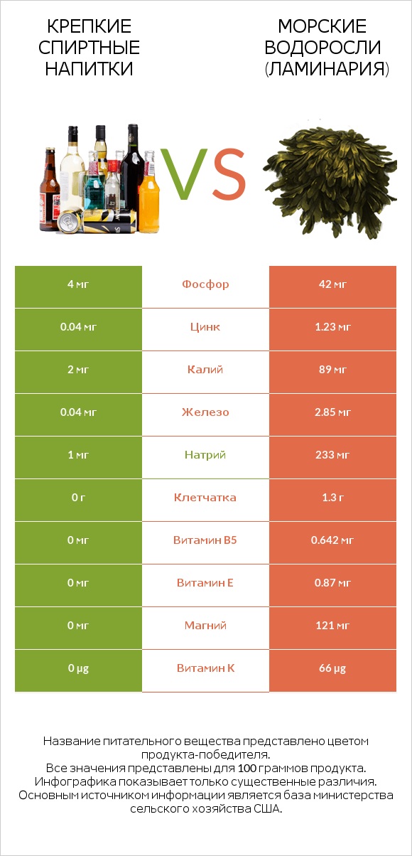 Крепкие спиртные напитки vs Морские водоросли (Ламинария) infographic