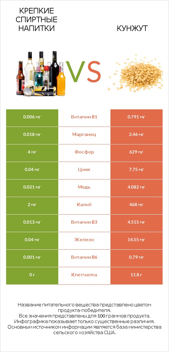 Крепкие спиртные напитки vs Кунжут infographic