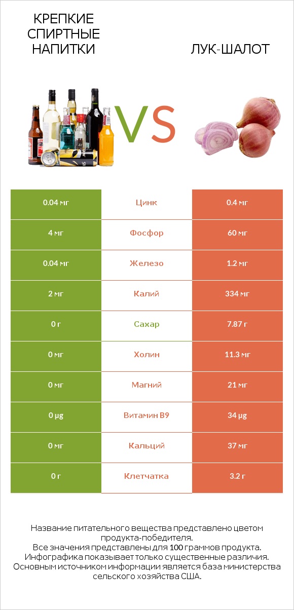 Крепкие спиртные напитки vs Лук-шалот infographic