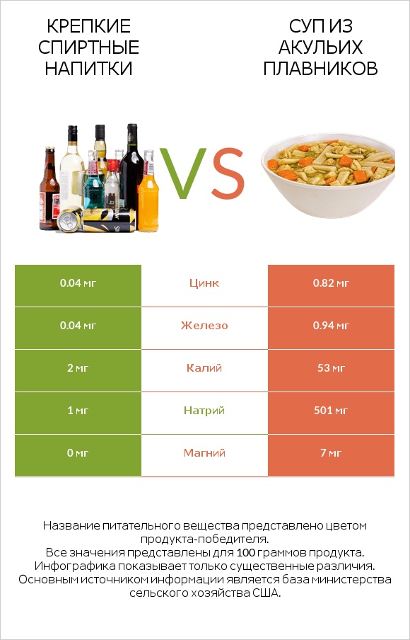 Крепкие спиртные напитки vs Суп из акульих плавников infographic