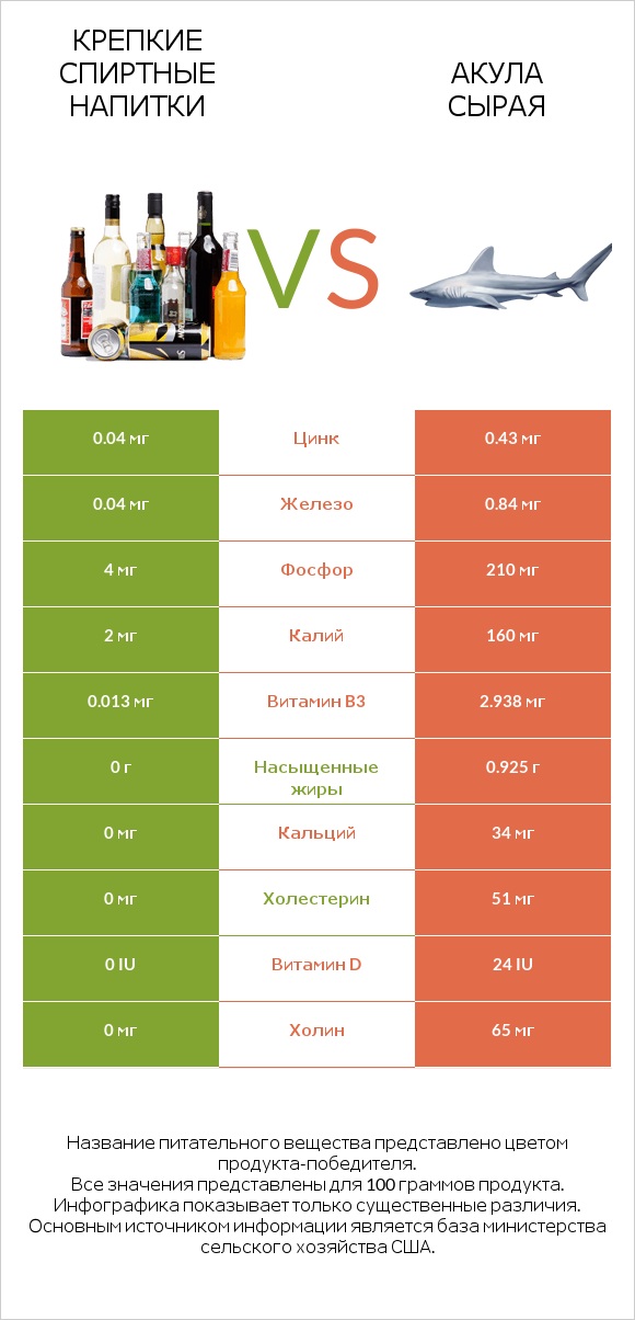 Крепкие спиртные напитки vs Акула сырая infographic
